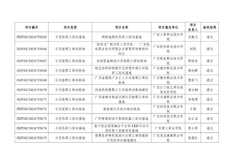 附件:2021年度廣東省繼續(xù)教育質(zhì)量提升工程立項(xiàng)項(xiàng)目驗(yàn)收結(jié)果_page-0016_resized.jpg