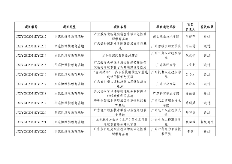 附件:2021年度廣東省繼續(xù)教育質(zhì)量提升工程立項(xiàng)項(xiàng)目驗(yàn)收結(jié)果_page-0020_resized.jpg