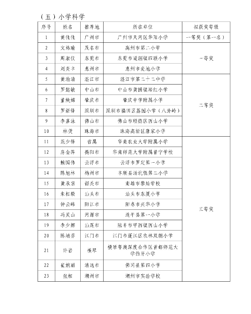 第五屆廣東省中小學青年教師教學能力大賽決賽擬獲獎名單7_resized.jpg