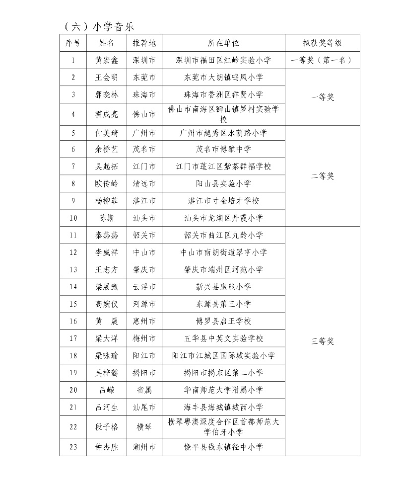 第五屆廣東省中小學青年教師教學能力大賽決賽擬獲獎名單8_resized.jpg