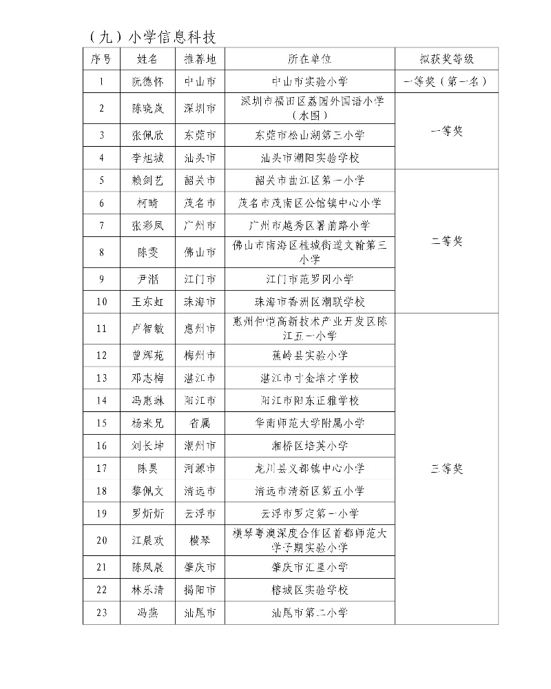 第五屆廣東省中小學青年教師教學能力大賽決賽擬獲獎名單11_resized.jpg