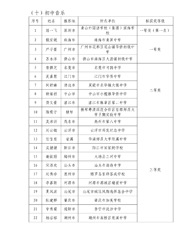 第五屆廣東省中小學青年教師教學能力大賽決賽擬獲獎名單24_resized.jpg