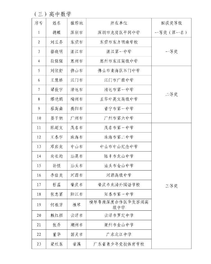 第五屆廣東省中小學青年教師教學能力大賽決賽擬獲獎名單33_resized.jpg