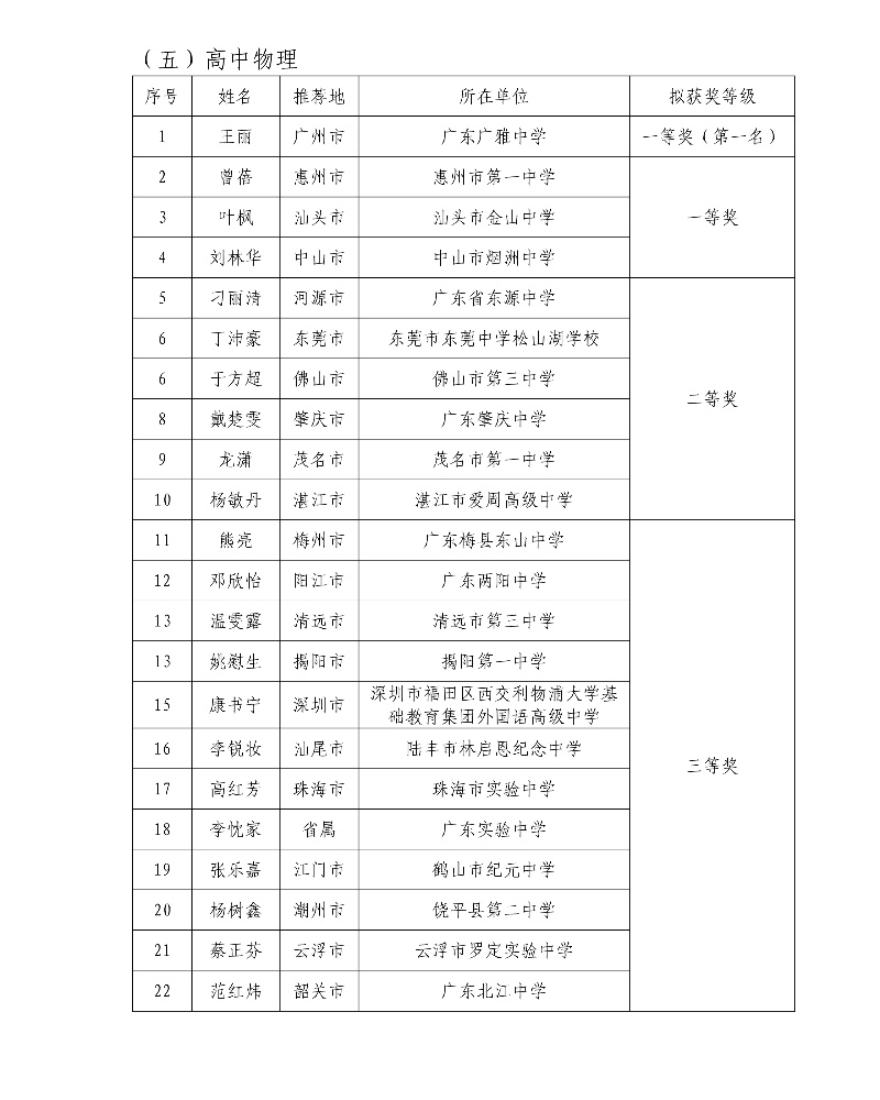 第五屆廣東省中小學青年教師教學能力大賽決賽擬獲獎名單35_resized.jpg