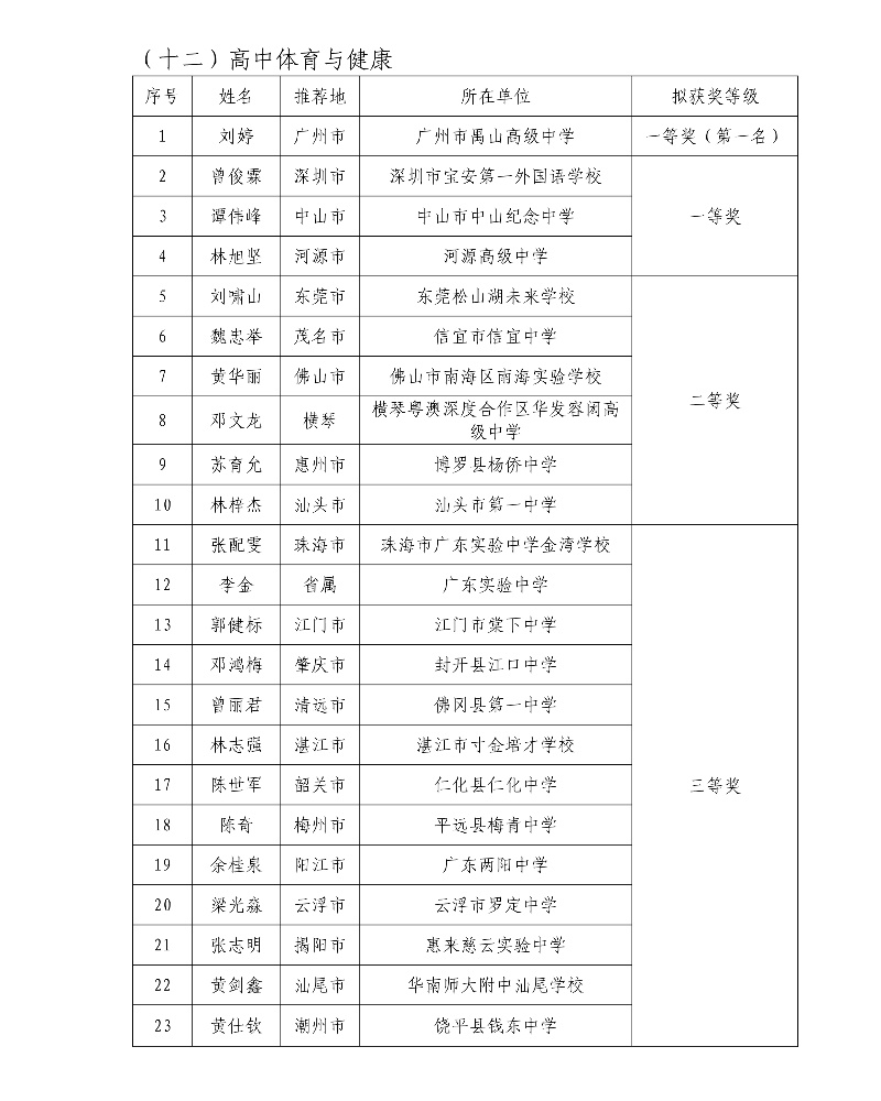 第五屆廣東省中小學青年教師教學能力大賽決賽擬獲獎名單42_resized.jpg