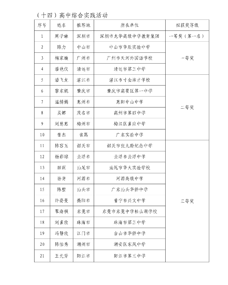 第五屆廣東省中小學青年教師教學能力大賽決賽擬獲獎名單44_resized.jpg