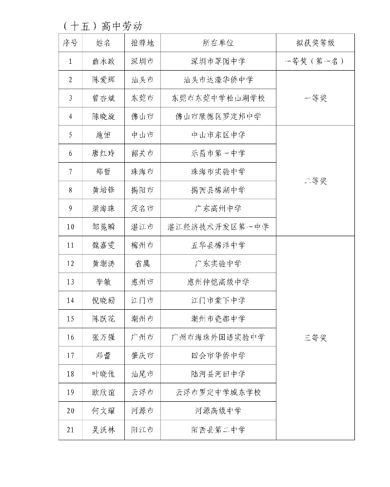 第五屆廣東省中小學青年教師教學能力大賽決賽擬獲獎名單45_resized.jpg