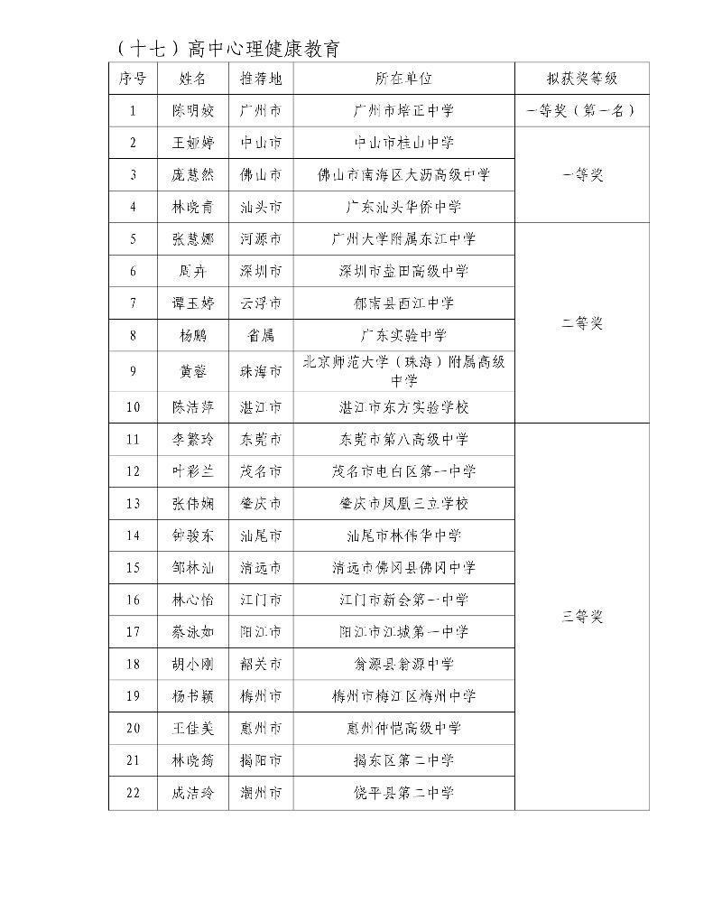 第五屆廣東省中小學青年教師教學能力大賽決賽擬獲獎名單47_resized.jpg