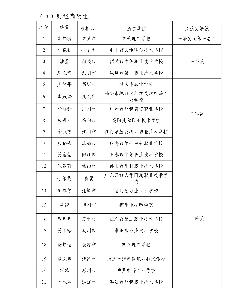 第五屆廣東省中小學青年教師教學能力大賽決賽擬獲獎名單52_resized.jpg
